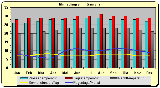 Klima Region Halbinsel Samana