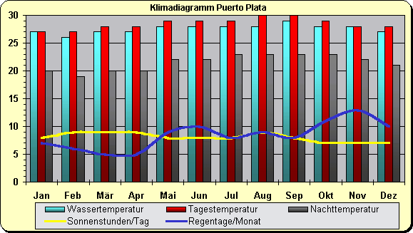 Klima Region Puerto Plata