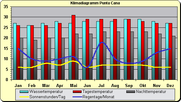 Klima Region Punta Cana