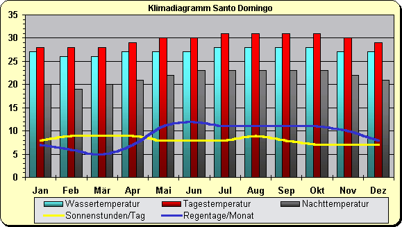 Klima Region Santo Domingo